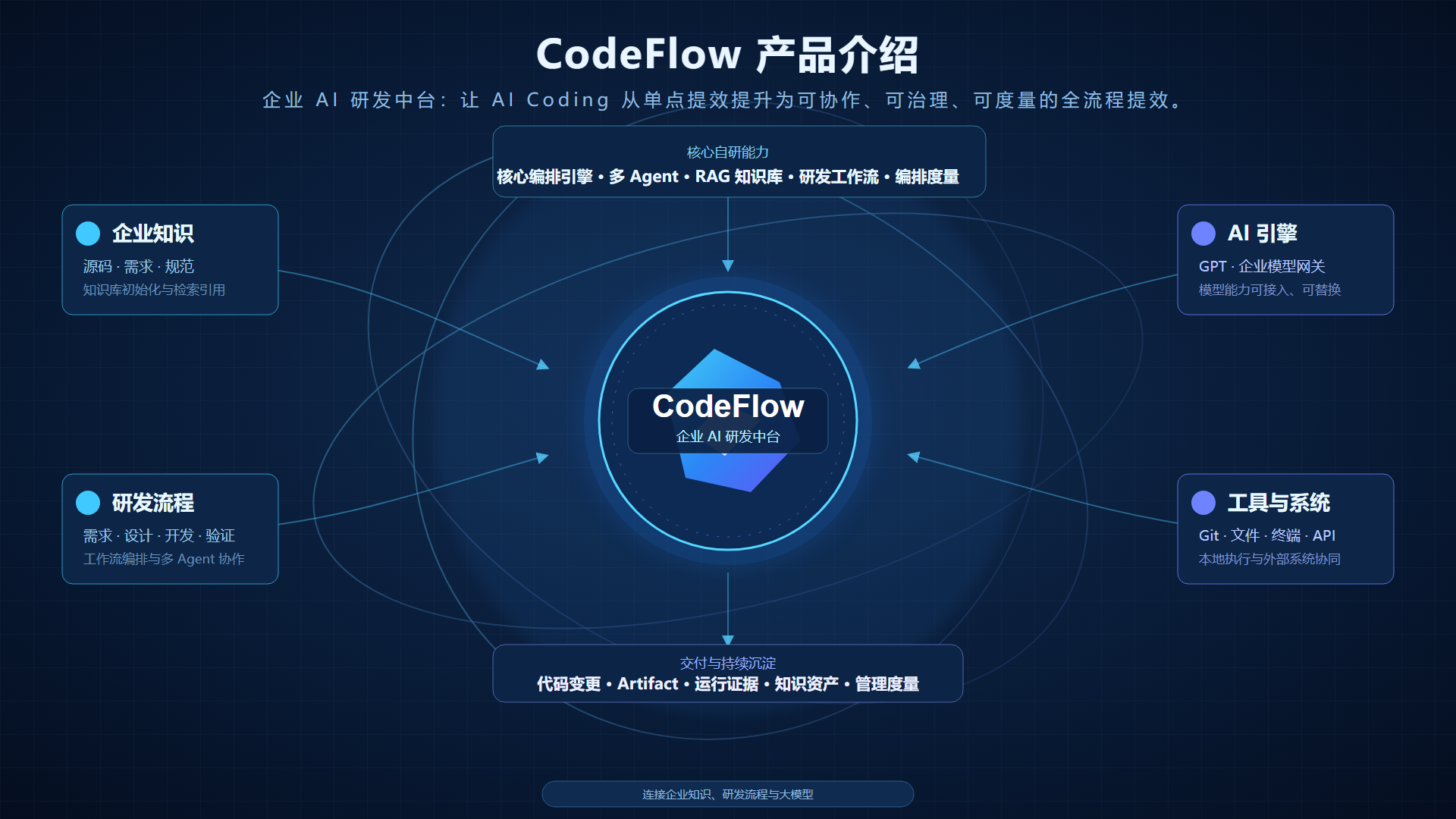 CodeFlow 企业 AI 研发中台：连接企业知识、研发流程、AI 引擎与交付证据