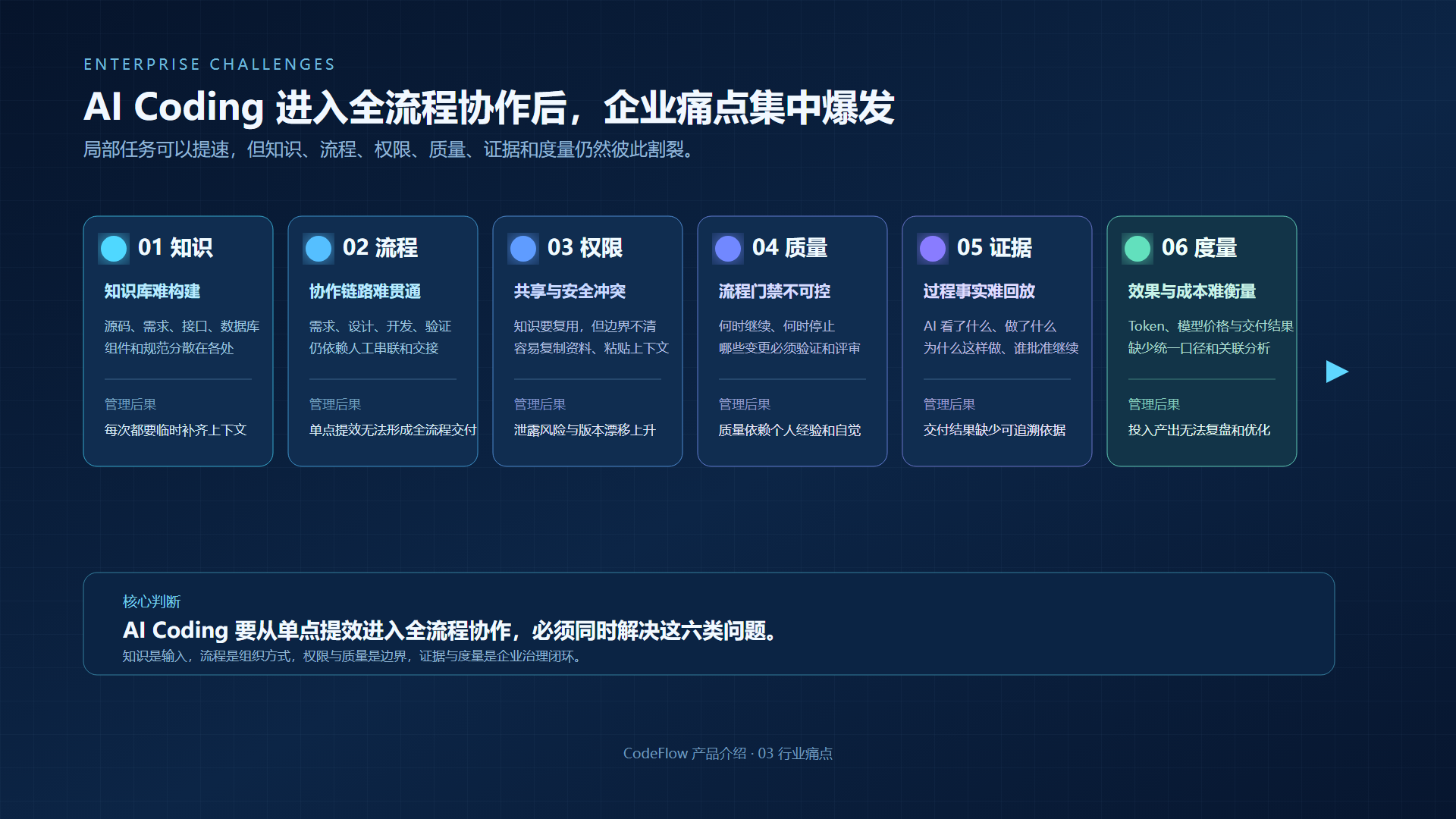 AI Coding 进入全流程协作后的六类工程问题：知识、流程、权限、质量、证据与度量