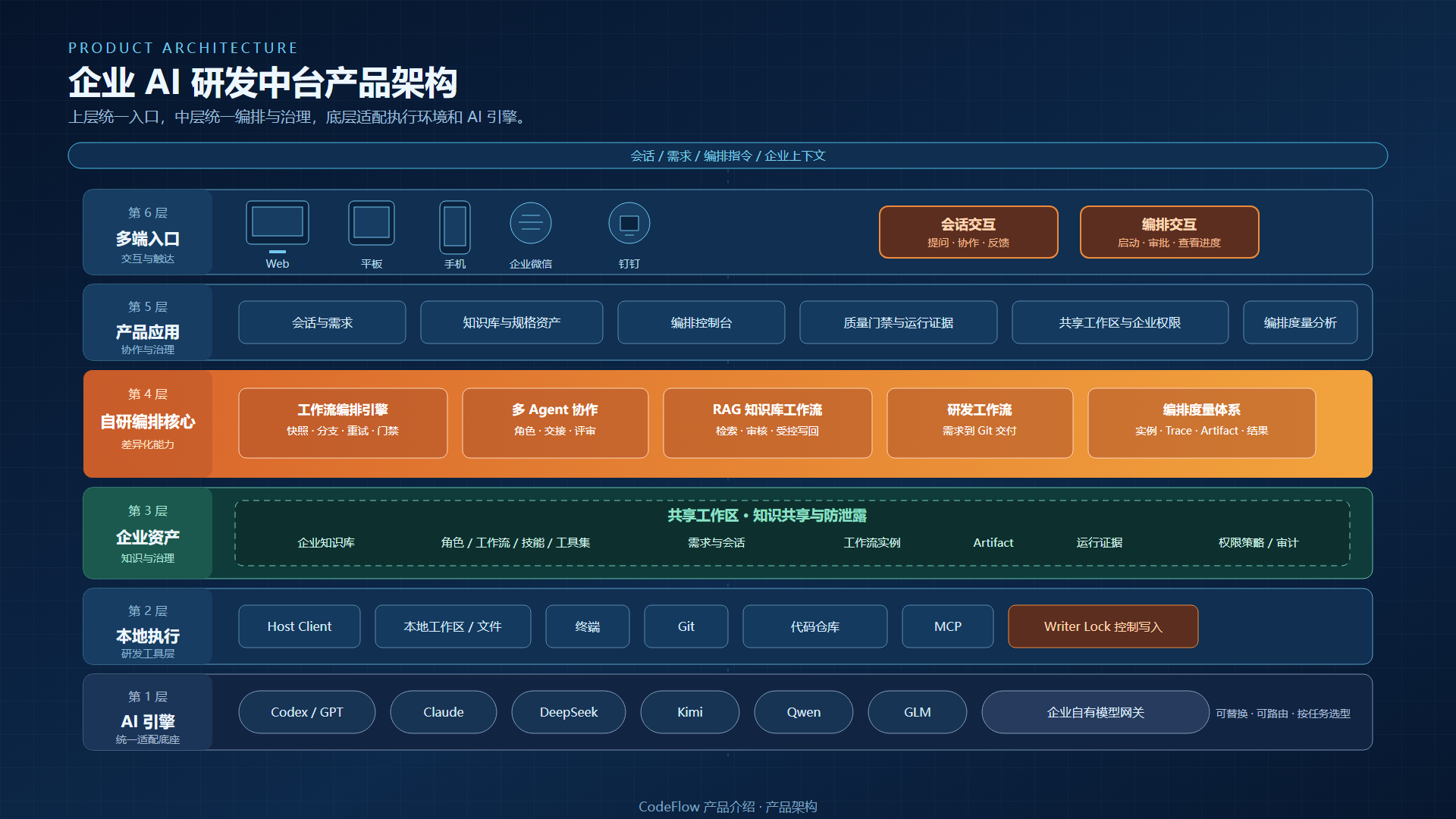 CodeFlow 产品架构：多端入口、产品应用、自研编排核心、企业资产、本地执行与 AI 引擎
