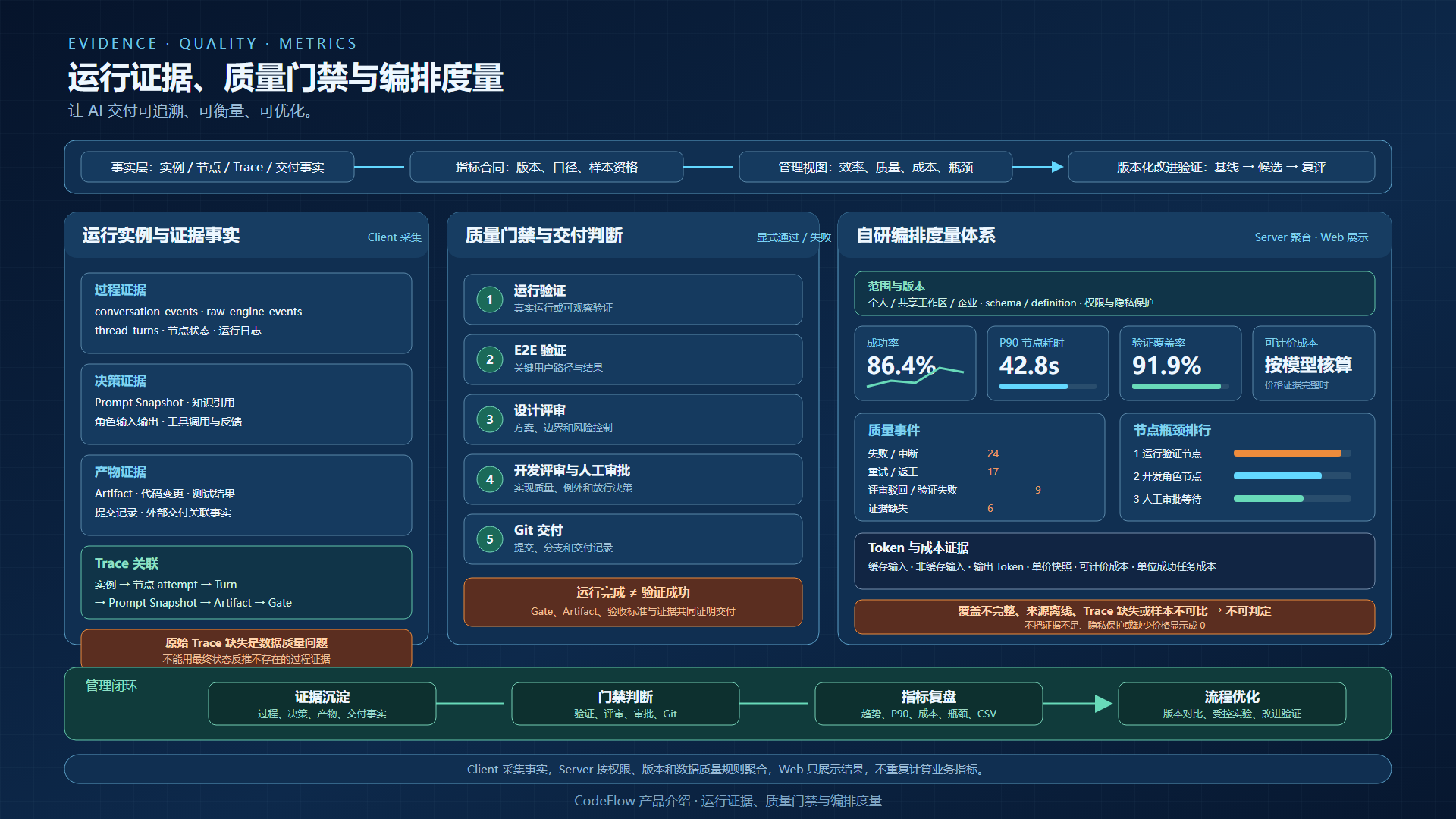 CodeFlow 的运行证据、质量门禁与编排度量体系