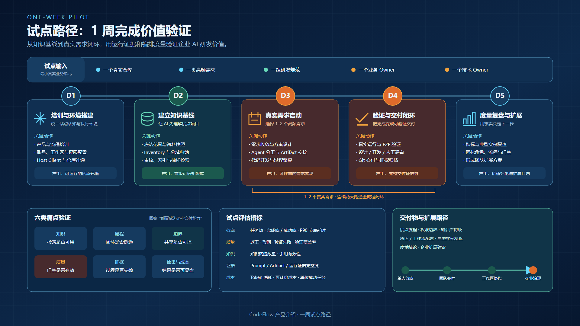 CodeFlow 一周试点路径：从环境搭建、知识基线到真实需求、交付闭环与度量复盘